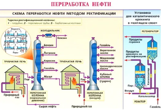 Как делают бензин из нефти: методы изготовления топлива